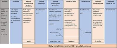 The challenges of a randomised placebo-controlled trial of CTO PCI vs. placebo with optimal medical therapy: The ORBITA-CTO pilot study design and protocol